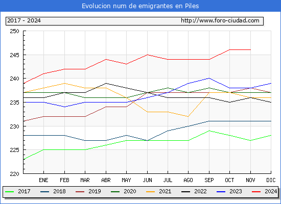 Evolucin de los emigrantes censados en el extranjero para el Municipio de Piles