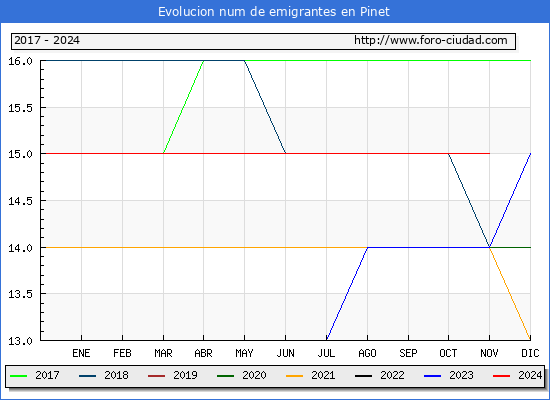 Evolucin de los emigrantes censados en el extranjero para el Municipio de Pinet
