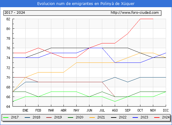 Evolucin de los emigrantes censados en el extranjero para el Municipio de Poliny de Xquer