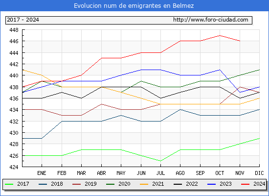 Evolucin de los emigrantes censados en el extranjero para el Municipio de Belmez