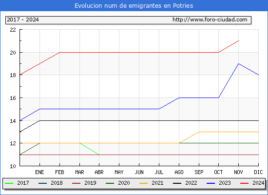 Evolucin de los emigrantes censados en el extranjero para el Municipio de Potries