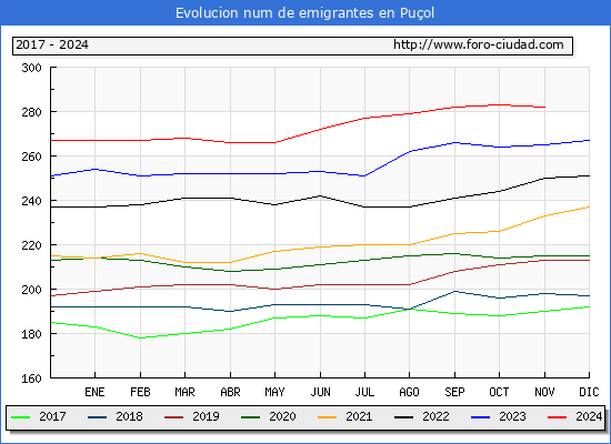 Evolucin de los emigrantes censados en el extranjero para el Municipio de Puol