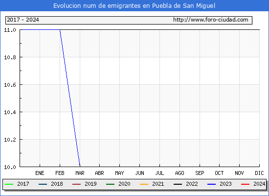Evolucin de los emigrantes censados en el extranjero para el Municipio de Puebla de San Miguel