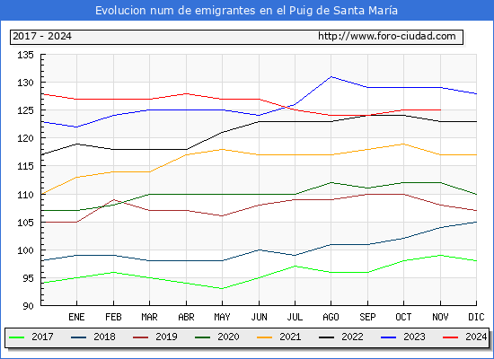Evolucin de los emigrantes censados en el extranjero para el Municipio de el Puig de Santa Mara