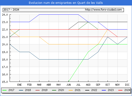 Evolucin de los emigrantes censados en el extranjero para el Municipio de Quart de les Valls
