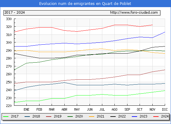 Evolucin de los emigrantes censados en el extranjero para el Municipio de Quart de Poblet