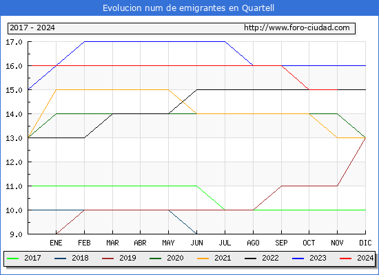 Evolucin de los emigrantes censados en el extranjero para el Municipio de Quartell