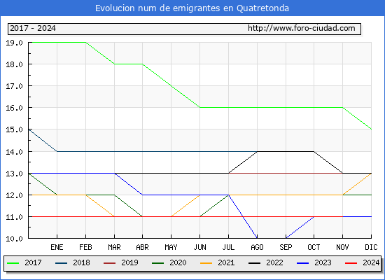 Evolucin de los emigrantes censados en el extranjero para el Municipio de Quatretonda