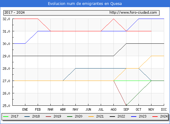 Evolucin de los emigrantes censados en el extranjero para el Municipio de Quesa