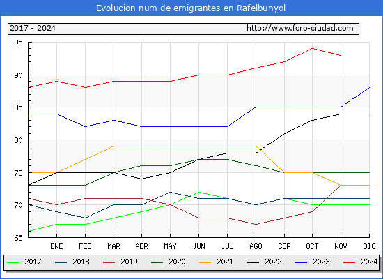 Evolucin de los emigrantes censados en el extranjero para el Municipio de Rafelbunyol