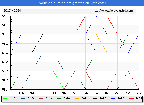 Evolucin de los emigrantes censados en el extranjero para el Municipio de Rafelcofer