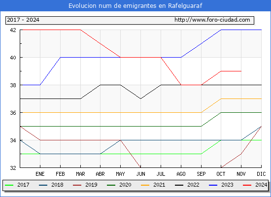 Evolucin de los emigrantes censados en el extranjero para el Municipio de Rafelguaraf