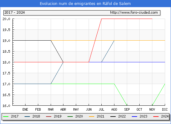 Evolucin de los emigrantes censados en el extranjero para el Municipio de Rfol de Salem