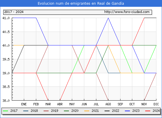 Evolucin de los emigrantes censados en el extranjero para el Municipio de Real de Ganda