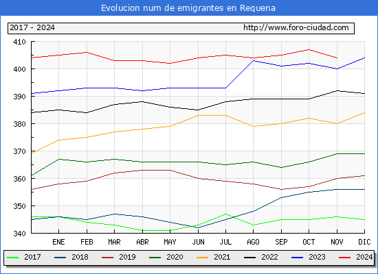 Evolucin de los emigrantes censados en el extranjero para el Municipio de Requena