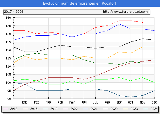 Evolucin de los emigrantes censados en el extranjero para el Municipio de Rocafort