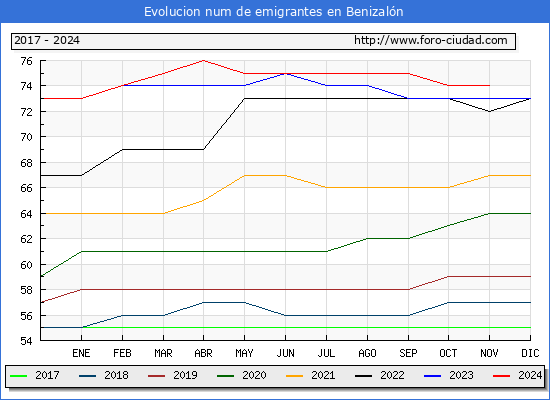 Evolucin de los emigrantes censados en el extranjero para el Municipio de Benizaln