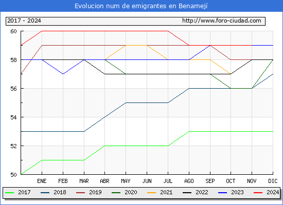 Evolucin de los emigrantes censados en el extranjero para el Municipio de Benamej