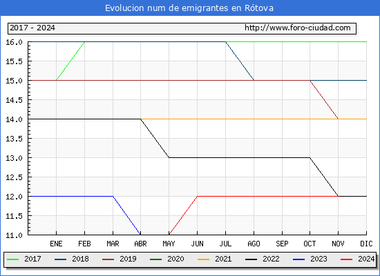 Evolucin de los emigrantes censados en el extranjero para el Municipio de Rtova