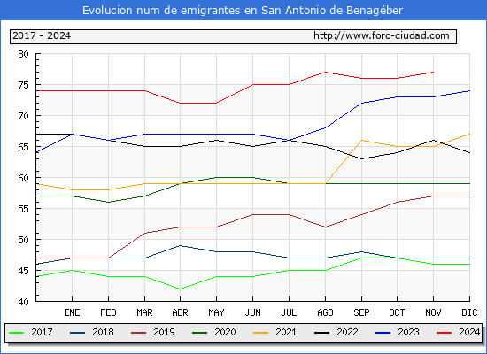 Evolucin de los emigrantes censados en el extranjero para el Municipio de San Antonio de Benagber