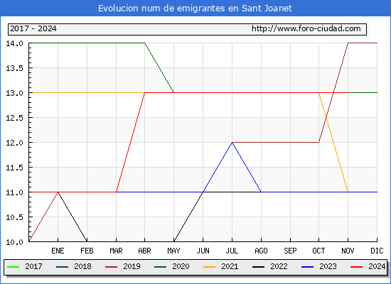 Evolucin de los emigrantes censados en el extranjero para el Municipio de Sant Joanet