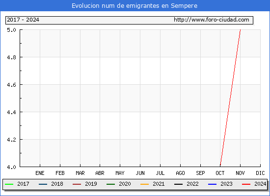 Evolucin de los emigrantes censados en el extranjero para el Municipio de Sempere