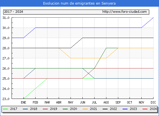 Evolucin de los emigrantes censados en el extranjero para el Municipio de Senyera