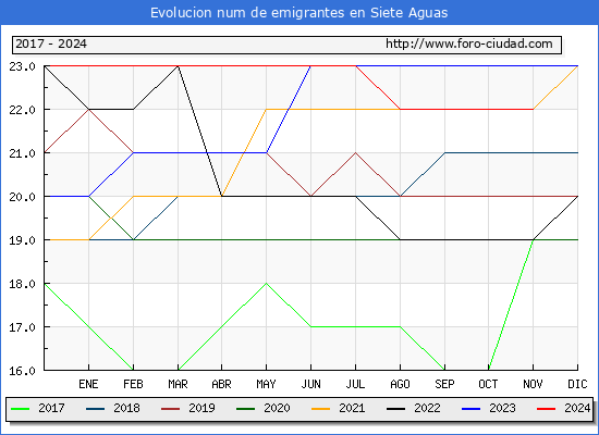 Evolucin de los emigrantes censados en el extranjero para el Municipio de Siete Aguas
