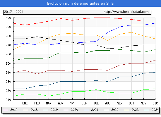Evolucin de los emigrantes censados en el extranjero para el Municipio de Silla