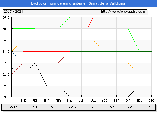 Evolucin de los emigrantes censados en el extranjero para el Municipio de Simat de la Valldigna