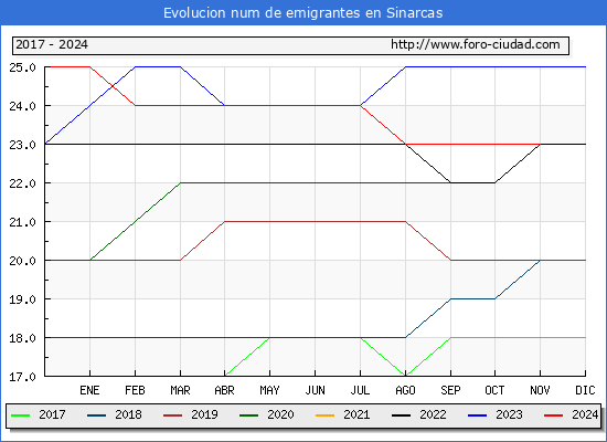 Evolucin de los emigrantes censados en el extranjero para el Municipio de Sinarcas