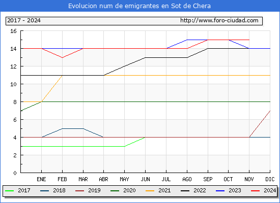 Evolucin de los emigrantes censados en el extranjero para el Municipio de Sot de Chera