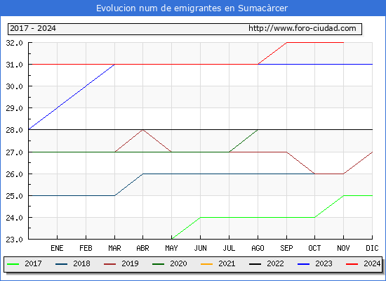 Evolucin de los emigrantes censados en el extranjero para el Municipio de Sumacrcer