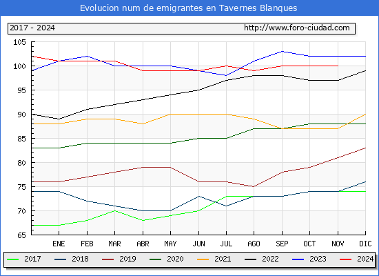 Evolucin de los emigrantes censados en el extranjero para el Municipio de Tavernes Blanques