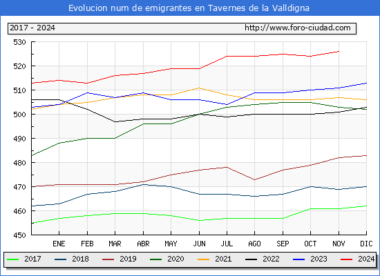 Evolucin de los emigrantes censados en el extranjero para el Municipio de Tavernes de la Valldigna