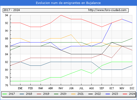 Evolucin de los emigrantes censados en el extranjero para el Municipio de Bujalance