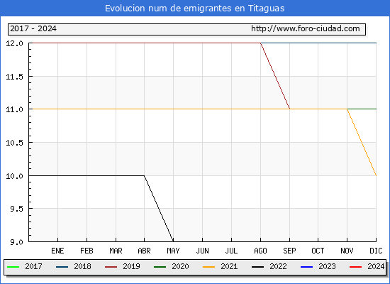 Evolucin de los emigrantes censados en el extranjero para el Municipio de Titaguas