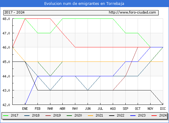 Evolucin de los emigrantes censados en el extranjero para el Municipio de Torrebaja