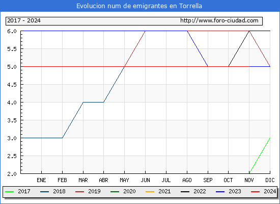 Evolucin de los emigrantes censados en el extranjero para el Municipio de Torrella