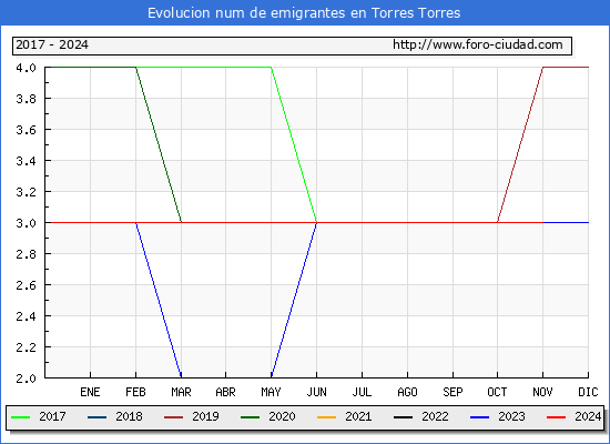 Evolucin de los emigrantes censados en el extranjero para el Municipio de Torres Torres