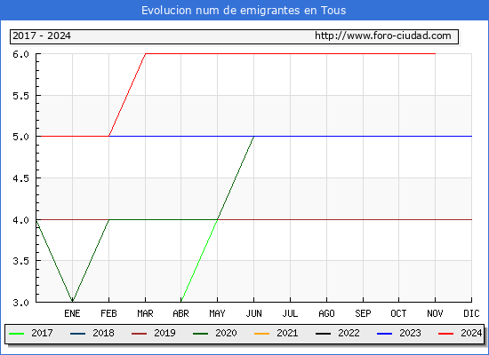 Evolucin de los emigrantes censados en el extranjero para el Municipio de Tous