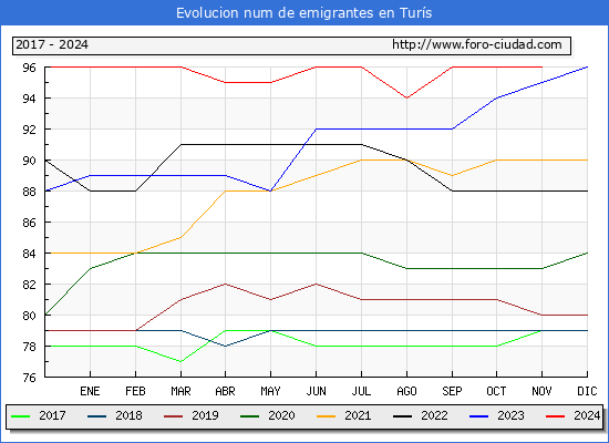 Evolucin de los emigrantes censados en el extranjero para el Municipio de Turs