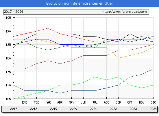 Evolucin de los emigrantes censados en el extranjero para el Municipio de Utiel