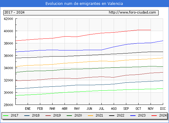 Evolucin de los emigrantes censados en el extranjero para el Municipio de Valencia