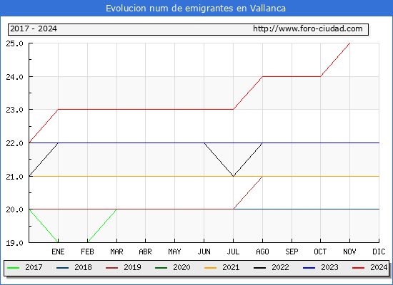 Evolucin de los emigrantes censados en el extranjero para el Municipio de Vallanca