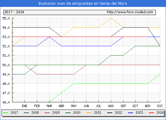 Evolucin de los emigrantes censados en el extranjero para el Municipio de Venta del Moro