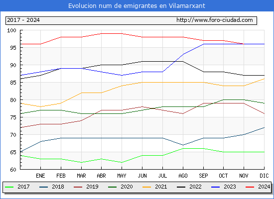 Evolucin de los emigrantes censados en el extranjero para el Municipio de Vilamarxant
