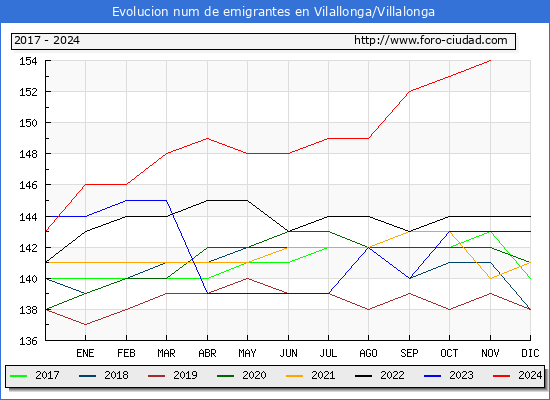 Evolucin de los emigrantes censados en el extranjero para el Municipio de Vilallonga/Villalonga