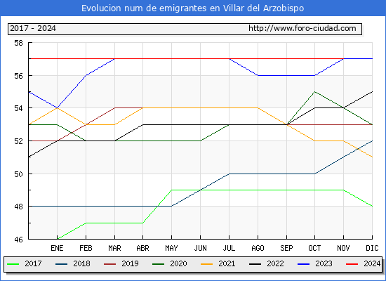 Evolucin de los emigrantes censados en el extranjero para el Municipio de Villar del Arzobispo