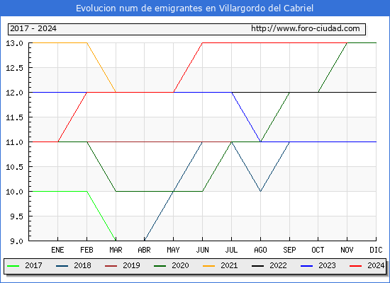 Evolucin de los emigrantes censados en el extranjero para el Municipio de Villargordo del Cabriel